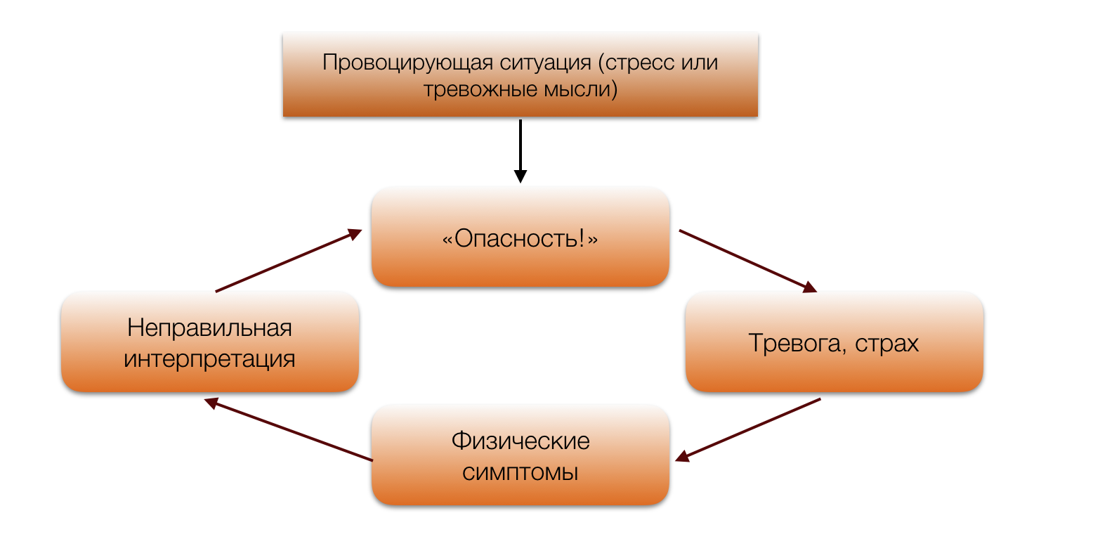 Схема лечения панических атак