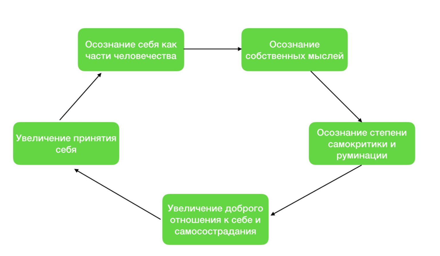 Руминация в психологии. Самосострадание. Степень самокритичности. Отношение к себе.